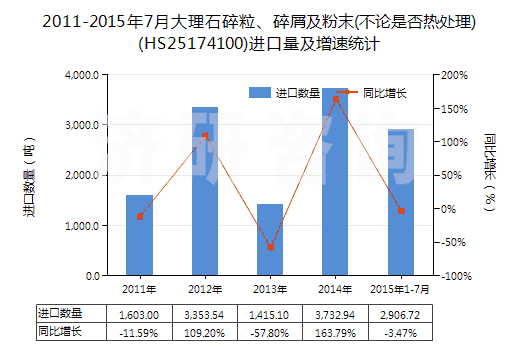 2011-2015年7月大理石碎粒、碎屑及粉末(不論是否熱處理)(HS25174100)進(jìn)口量及增速統(tǒng)計